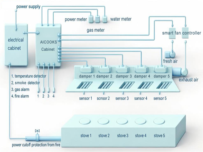 DCKV system diagram showing airflow and sensor placement